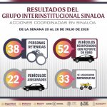 En la última semana, el Grupo Interinstitucional recuperó 52 vehículos robados, detuvo a 38 personas y aseguró 43 armas de fuego