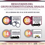 En la última semana, el Grupo Interinstitucional aseguró 81 armas y más de 29 mil municiones, además recuperó 38 vehículos robados